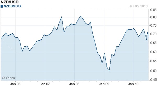 Trading Currencies in the Land of the Long White Cloud